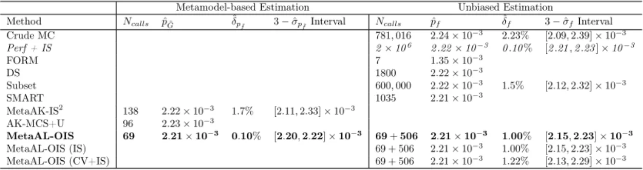 Table 4: Comparison of the performances of the MetaAL-OIS with several algorithms of literature[1]: Case 3.