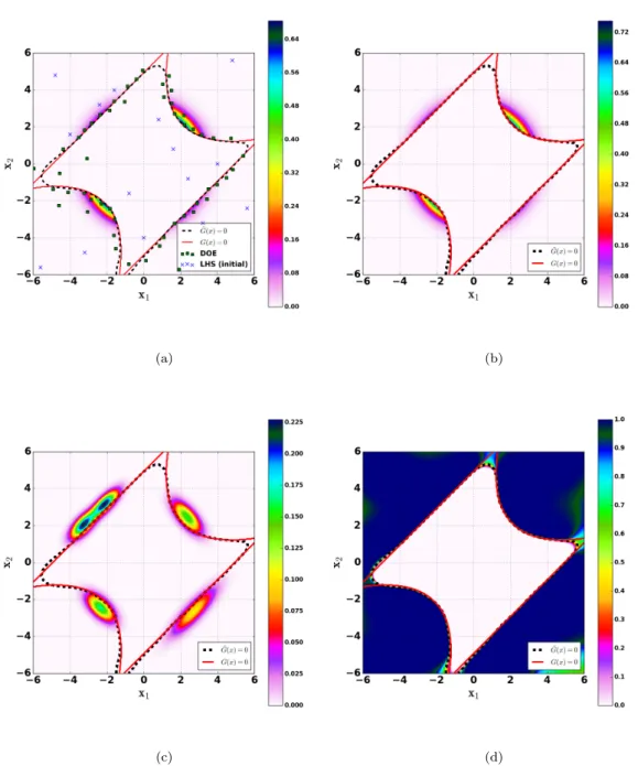 Figure 4: Four Failure Regions Example (Case 3): Metamodel limit-state { G(x) = 0} ˜ (dashed black line), Exact limit-state {G(x) = 0} (red line)