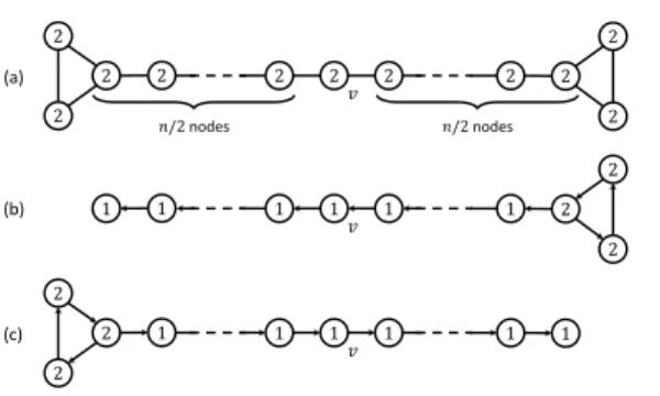 Fig. I.1. Example graphs showing that the we cannot beat 2-approximation for coreness values and min-max edge orientation problem unless the number of rounds is at least Ω(n)