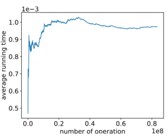 Figure 6: Evolution of the average running time per opera- opera-tion during a single run
