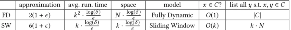 Table 1: Summary of our algorithm (FD) and the one proposed in [6] (SW).