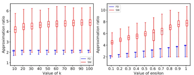 Figure 1 (left) measures the approximation ratio as a function of k, while Figure 1 (right) measures the approximation ratio as a function of in Twitter