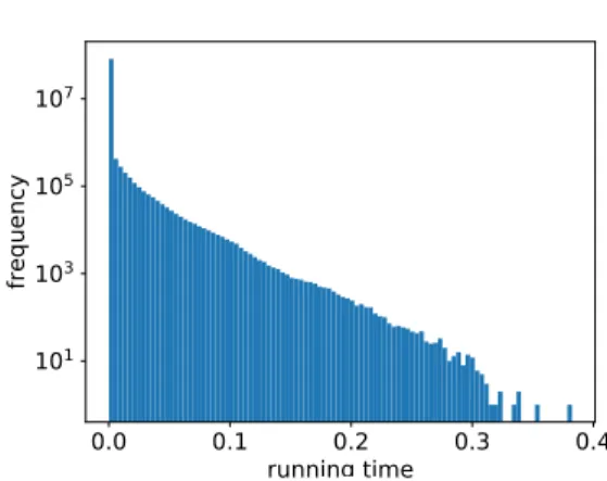 Figure 2: Running time of the algorithms in second as a func- func-tion of k (left) and (right) on Twitter.