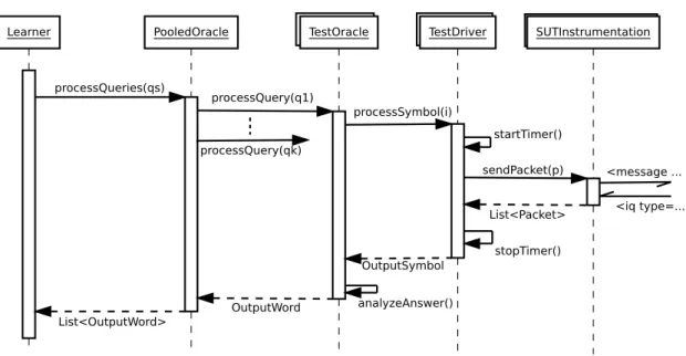 Figure 2.1: Sequence chart probe integration