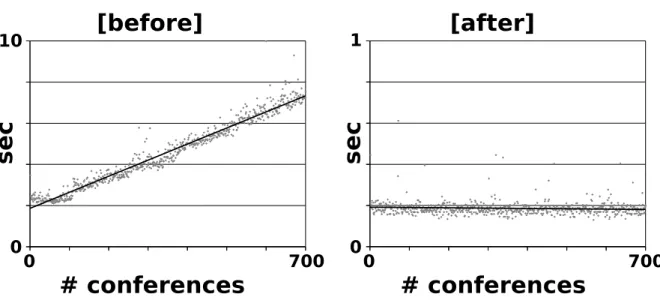 Figure 2.2: Measured latencies for creating conferences
