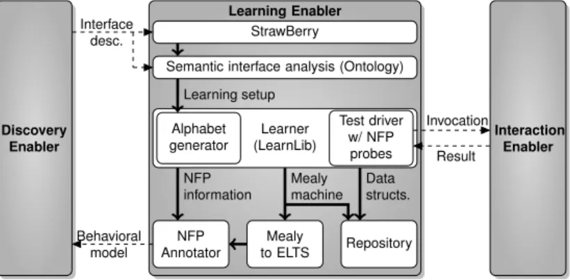 Figure 2.4: Refined data-flow of the Learning Enabler in the C ONNECT ion phase.
