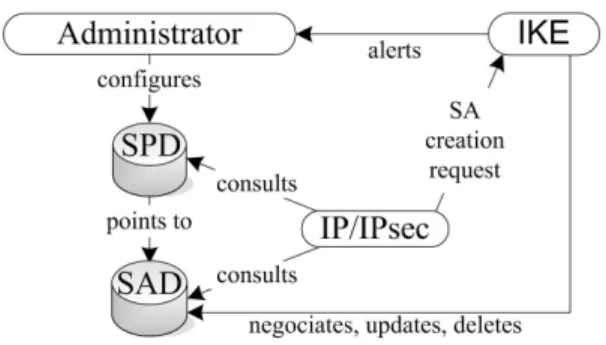 Fig. 3. IPsec processing