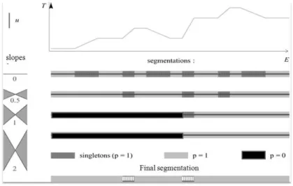 Figure 8: Function f is segmented by smooth path connections of increasing slopes. Then one takes at each point the largest class S with ∆ f (S) ≤ c (from C