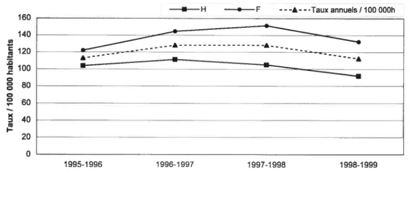 Figure 2 Taux annuels de tentatives de suicide par 100 000 habitants scion te sexe, 1995-1999.