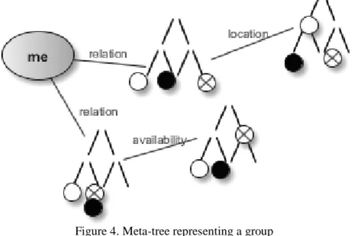 Figure 4. Meta-tree representing a group   of meta-situations to be generalized 