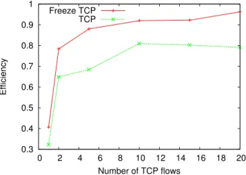 Fig. 7. Throughput with respect to different values of sensing duration T o .
