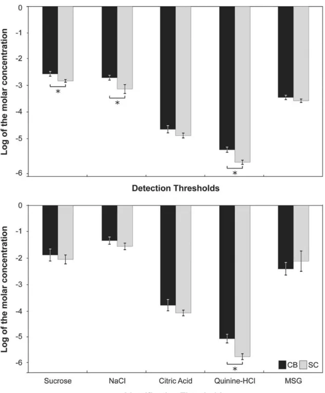 Figure  1  Bar  charts  showing  mean  ±  standard  error  of  the  mean  (SEM)  gustatory  detection  and  identification  thresholds  of  the  5  basic  taste  qualities  in  congenitally  blind  (CB)  and  sighted  control  (SC)  subjects