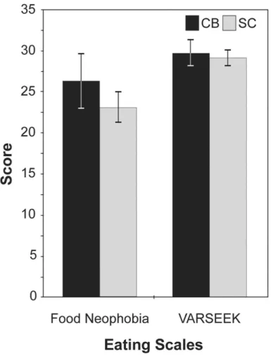 Figure 2 shows the results on the “FNS” and “VARSEEK” scale. The analyses did not  reveal significant group differences, neither in the fear of eating unfamiliar foods, nor in the  search of variety in the diet