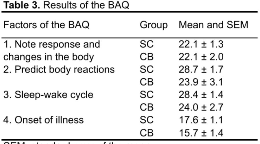 Table 3. Results of the BAQ