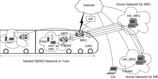 Figure 1. Nested Tunnels in a Nested NEMO Network