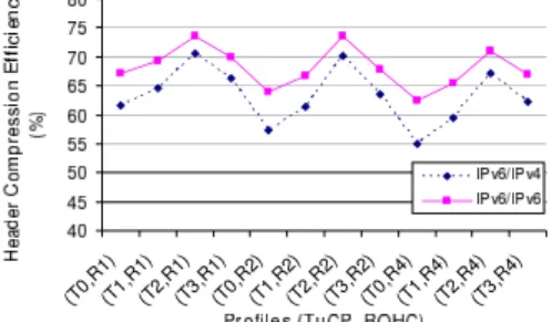 Figure 7. Header Compression for IPv6/IPv6