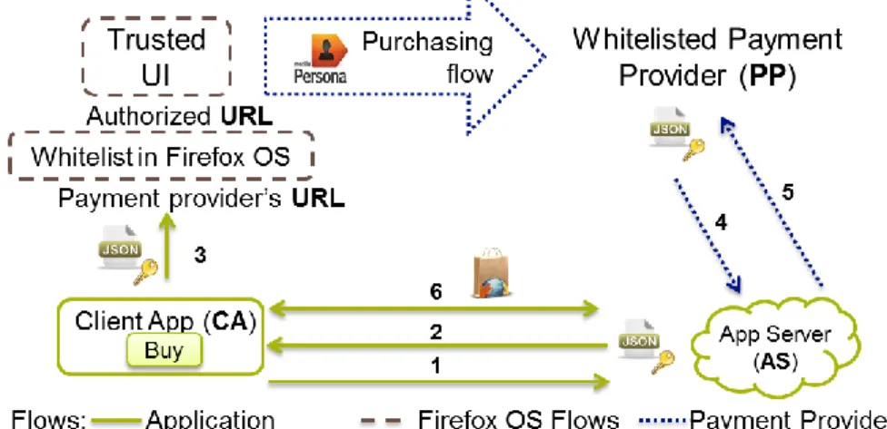 Fig. 1. Mozpay based call flow