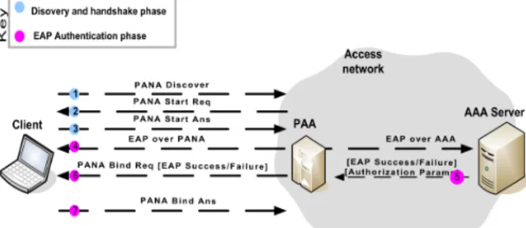 Figure 1. Authentication and Authorization Procedure III.A UTHENTICATION AND  A UTHORIZATION  O PTIMIZATIONS  R EVIEW