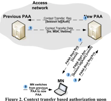 Figure 2. Context transfer based authorization upon  handover