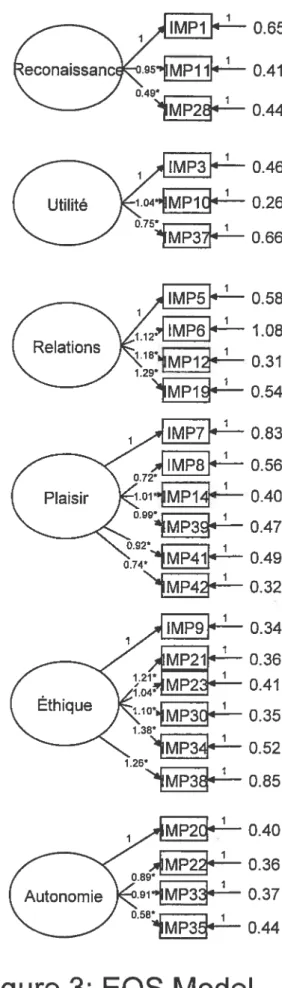 Figure 3: EQS Model