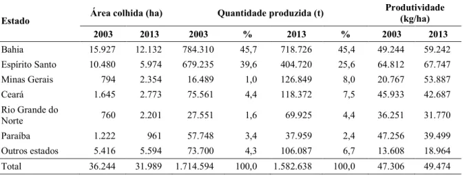 TABELA 4. Produção de mamão dos principais Estado Área colhida (ha) 