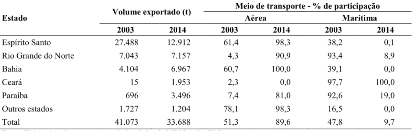 TABELA 6. Exportação brasileira de mamão por estado e meio de transporte