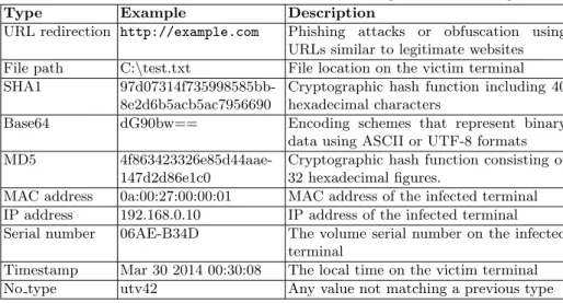 Table 1. Non-exhaustive list of types used during the semantic enrichment process rameters and values semantically, i.e., two parameters in two different URLs are similar in case they have the same key and the same semantic type.