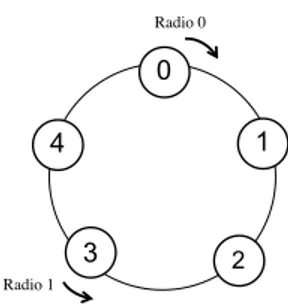 Fig. 1. A ring with m equal to five channels.
