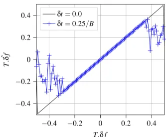 Figure 3. Simulation of the frequency offset estimator with M = 512 and no noise. We observe how a timing offset reduces the range of this estimator.