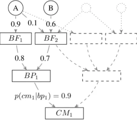 Fig. 1. Mission Dependency Model. Values along edges denote individual conditional probability fragments.