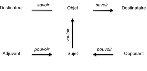 Figure 2. Le schéma actantiel (Hébert: 2007) 