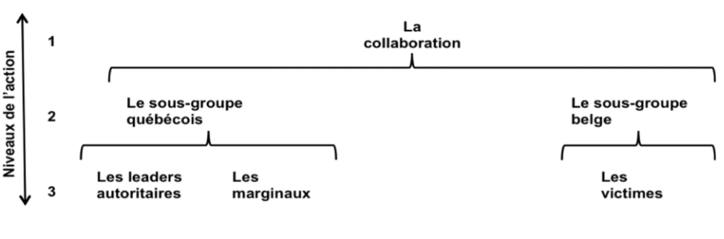 Figure 3. Les schémas actantiels de la narration collective. 