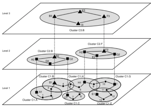 Figure 1. Example of a hierarchical architec- architec-ture with heterogeneous nodes.