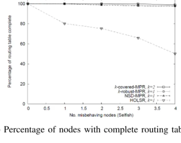 Figure 7. Comparison of functions NSD-MPR, k-covered-MPR, and k-robust-MPR under the presence of selfish nodes.