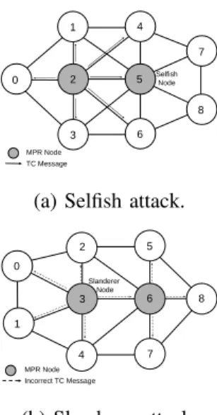 Fig. 1. Example of a selfish and a slanderer attack. In (a), node 5 is a selfish node and has been selected by node 2 as an MPR
