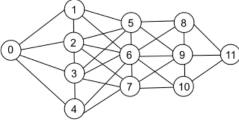 Fig. 2. Consider nodes 2, 3, 6 and 9 as MPRs, selected with no extra coverage.