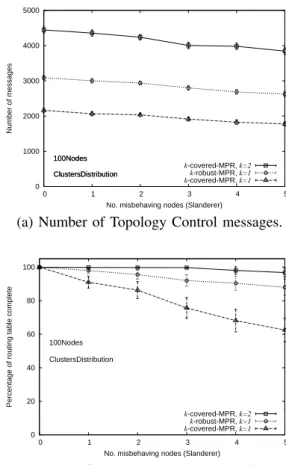 Fig. 4. Comparative of functions k-covered-MPR and k-robust-MPR under the presence of slanderer nodes.