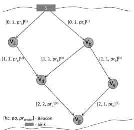 Fig. 2: Beacon messages include: hop count (hc), path quality (pq) and pressure (pr). [1, 1, pr a ] (2) S[0, 1, prS](1)va v b v gvd v e[3, 0, prb](4)[2, 1, prd](3) [3, 0, pr b ] (4)[4, 0, pre](6)[2, 1, prd](3)[3, 1, prg](5) - Sink - Beacon[hc,pq,prsender]