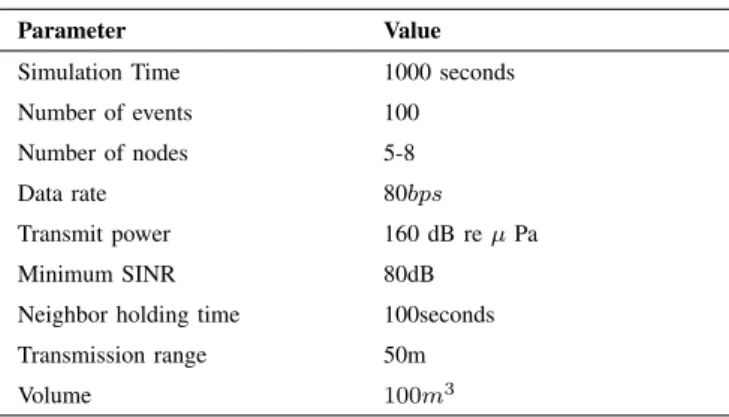 Figure 4b shows the amount of data packets received by the sink. Figure 4c presents the ratio between the average data packet delay and the amount of information received at the sink
