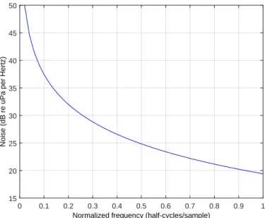 Fig. 1. Noise power density versus normalized frequency, in half- half-cycles/sample (f s is 100 kilosps).