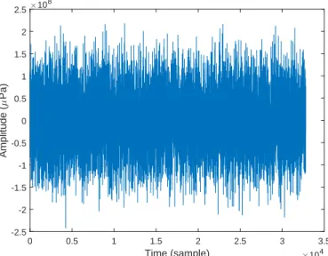 Fig. 4. Example output of simulated channel, with a distance of one km (signal amplitude (µPa) as a function of time (sample).