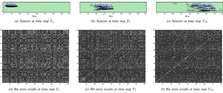 Fig. 6. Sample OMNeT++ mobility simulation. Subfigures (a), (b) and (c) depict the position progression at three different time scale events of eighty sensors randomly dispersed on the axis of a meandering current