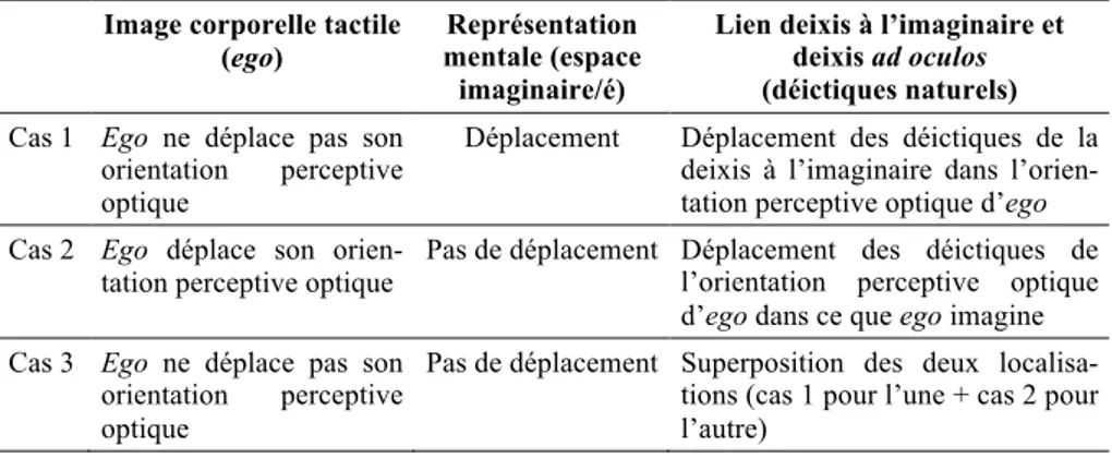 Tableau 2. – Les trois cas de deixis à l'imaginaire (d’après Bühler 2009, 242-243) 