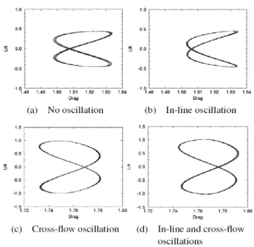 Figure 3.3: Relation between lift and drag coeﬃcients [3].