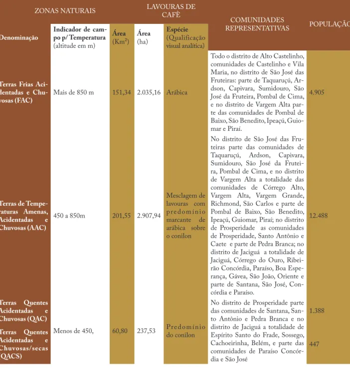 TABELA 2 - Zonas Naturais do município de Vargem Alta, quantificação de áreas de lavouras de café, predomínio de  espécies de café, comunidades e população 