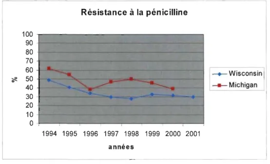 Figure 5.  Évolution de la résistance des S.  aureus  à  la pénicilline selon deux études  à  long  tenne  (Erskine  et  al.,  2002;  Makovec  et  al.,  2003)