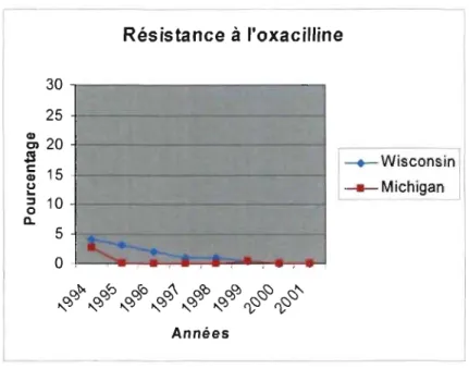 Figure  6.  Évolution de la  résistance des  S.  aureus  à  l'oxacilline selon deux  études  à  long  tenne  (Erskine  et  al