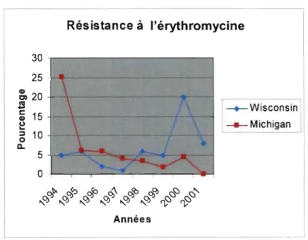 Figure  7.  Évolution  de  la  résistance  des  S.  aureus  à  l'érythromycine  selon  deux  études  à  long  terme  (Erskine  et  al.,  2002;  Makovec  et  al.,  2003)