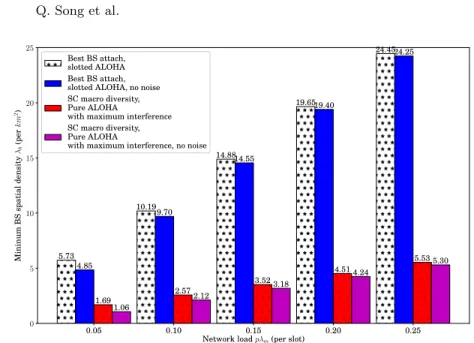Fig. 3. Minimum BS spatial density with respect to network load. The target packet loss rate is 10% and outage probability threshold is 1%.