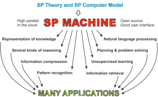 Figure 6: Schematic representation of the development and application of the SP Ma- Ma-chine